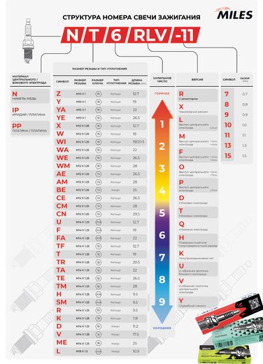 Miles ALSP086 Свеча зажигания искровая nf6rlv-11 - 3